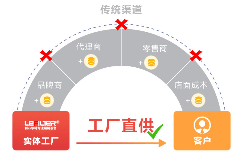 輪胎煉油設備