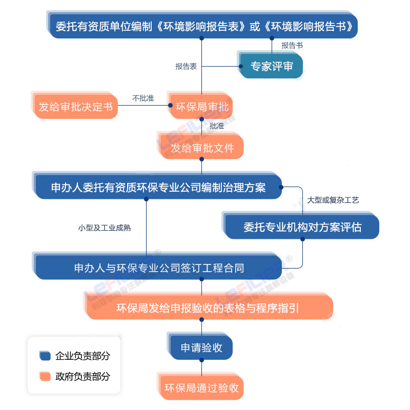 輪胎煉油環評手續辦理流程