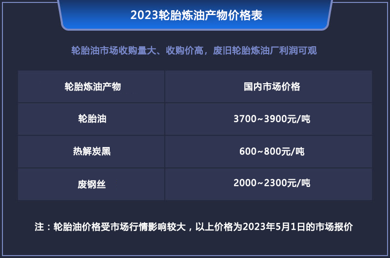 2023年廢舊輪胎煉油利潤(rùn)還高嗎？