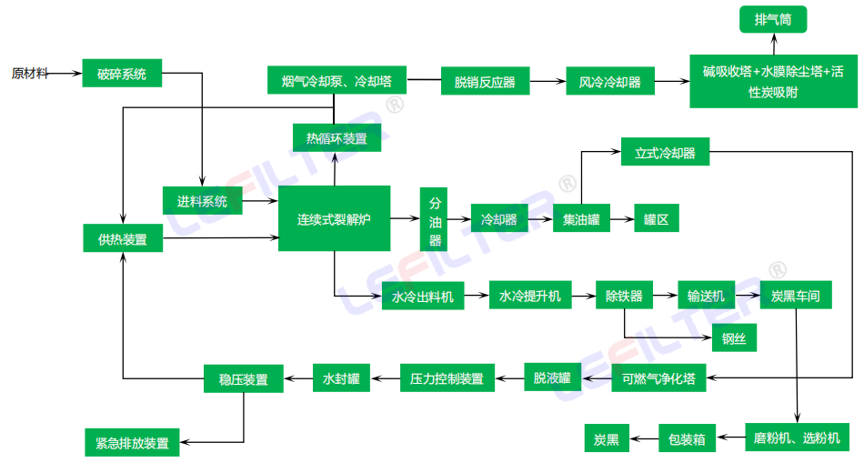 全連續式輪胎煉油工藝流程