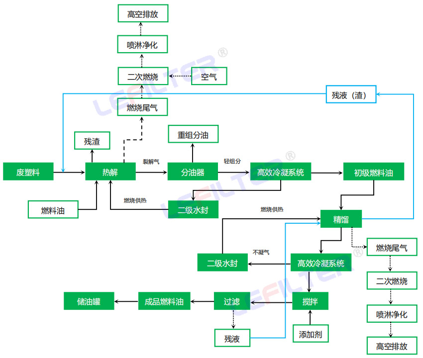 廢塑料煉油設備工藝流程