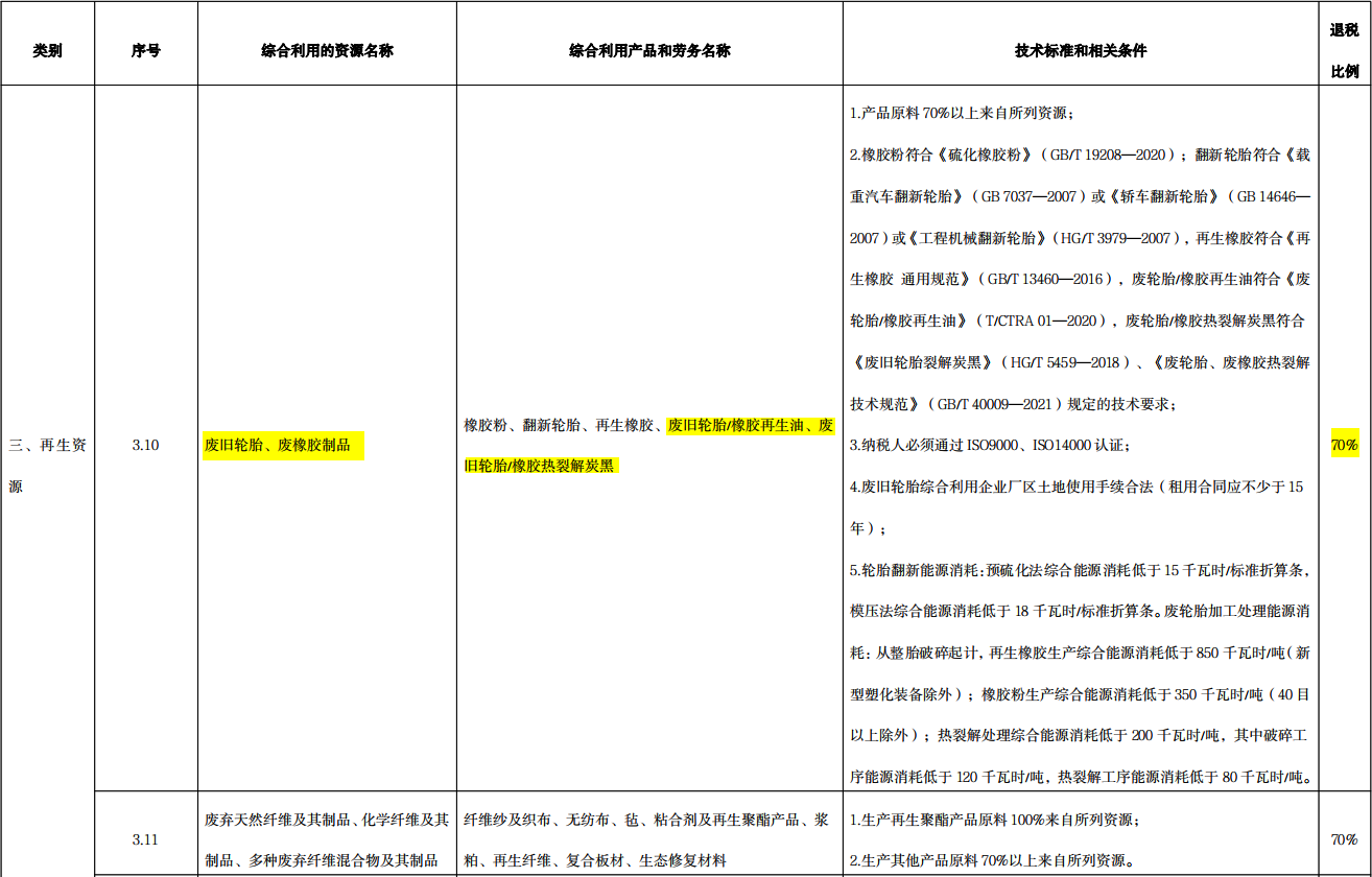 廢輪胎煉油項目稅收退稅優惠