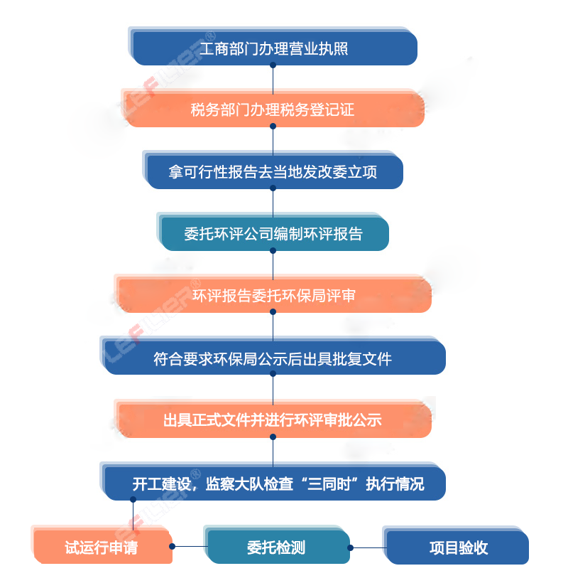 辦個正規(guī)廢輪胎煉油廠需要什么手續(xù)？