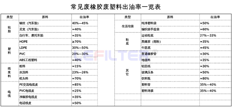 哪些原材料可以裂解煉油，出油率是多少？