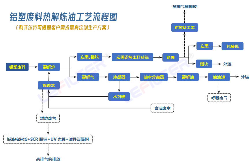 鋁塑裂解煉油工藝流程及設備清單