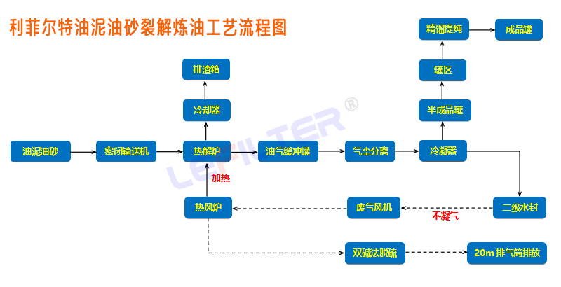 半連續式油泥裂解煉油設備工藝流程