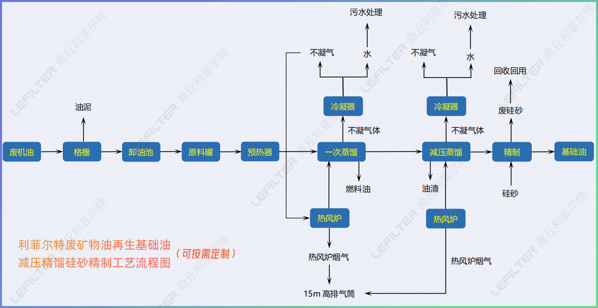 廢機(jī)油減壓蒸餾后的油能直接用在小汽車上嗎？