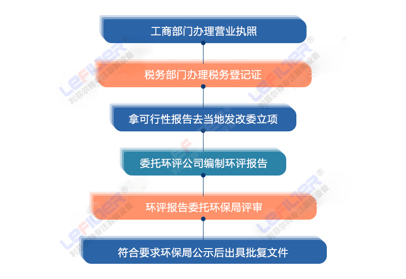 廢輪胎煉油設備辦理環評手續的具體流程？