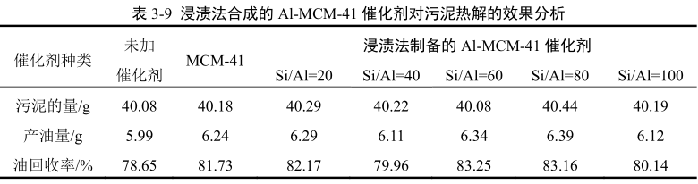 浸漬法制備的Al-MCM-41對油泥泥熱解效果的分析