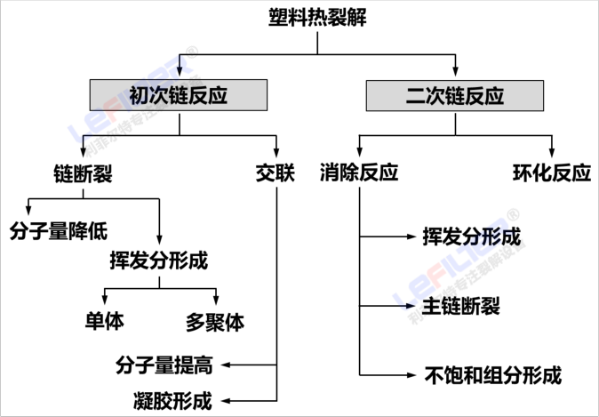 廢塑料熱裂解回收制油過程