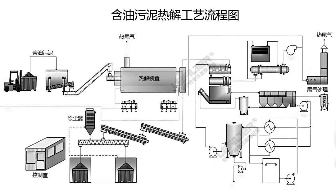 油泥裂解設備處理含油廢棄物流程