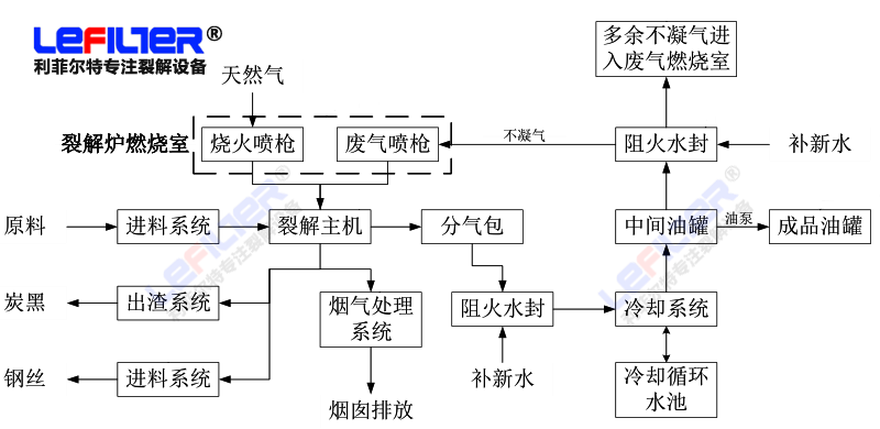 廢舊輪胎裂解設(shè)備工藝流程