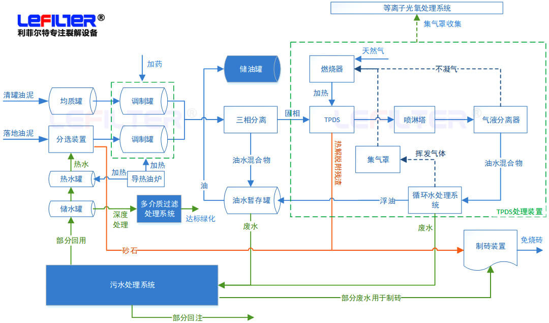 含油污泥處理方式有哪些？什么是熱脫附？